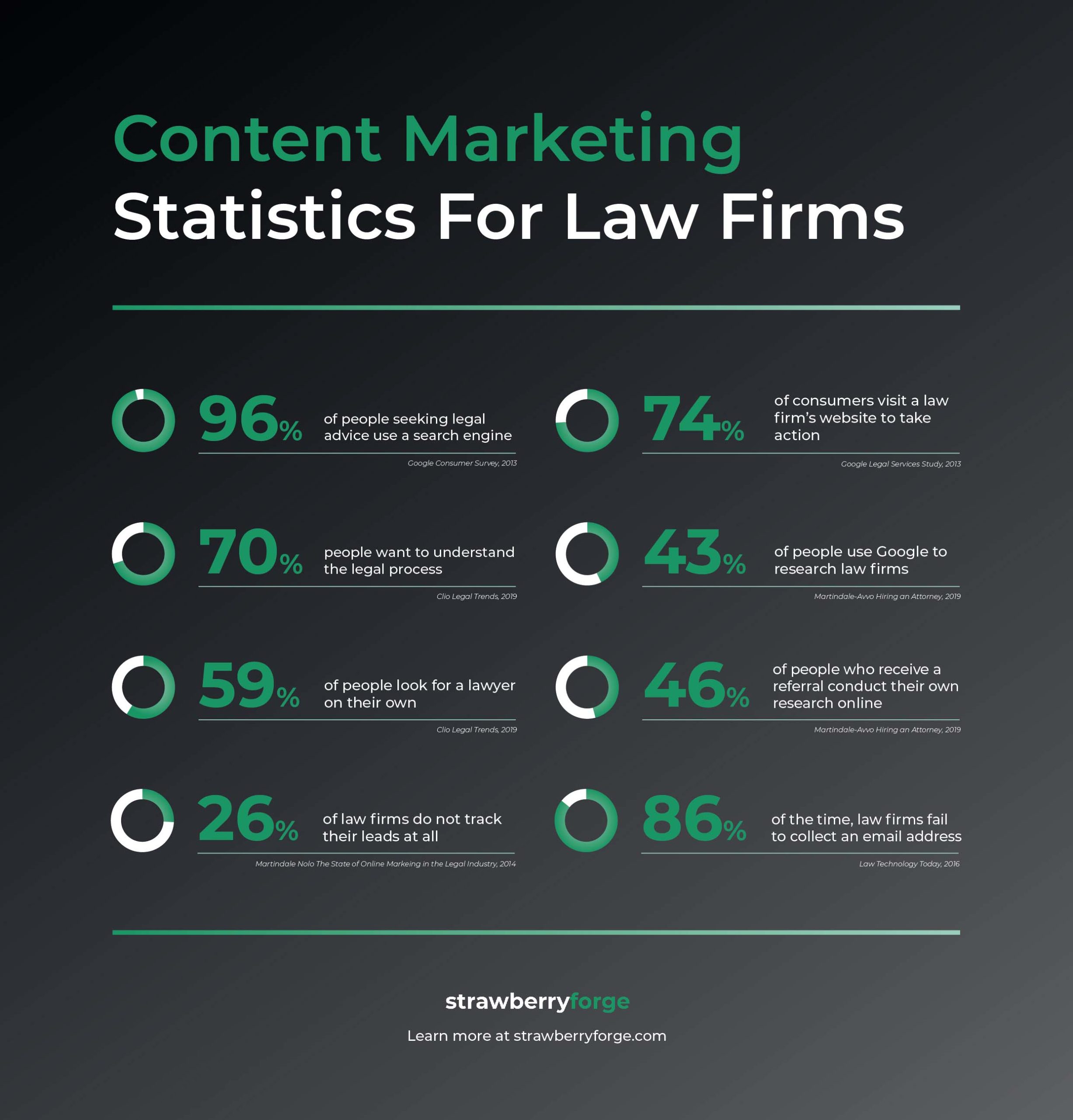 content-marketing statisitcs-law-firms